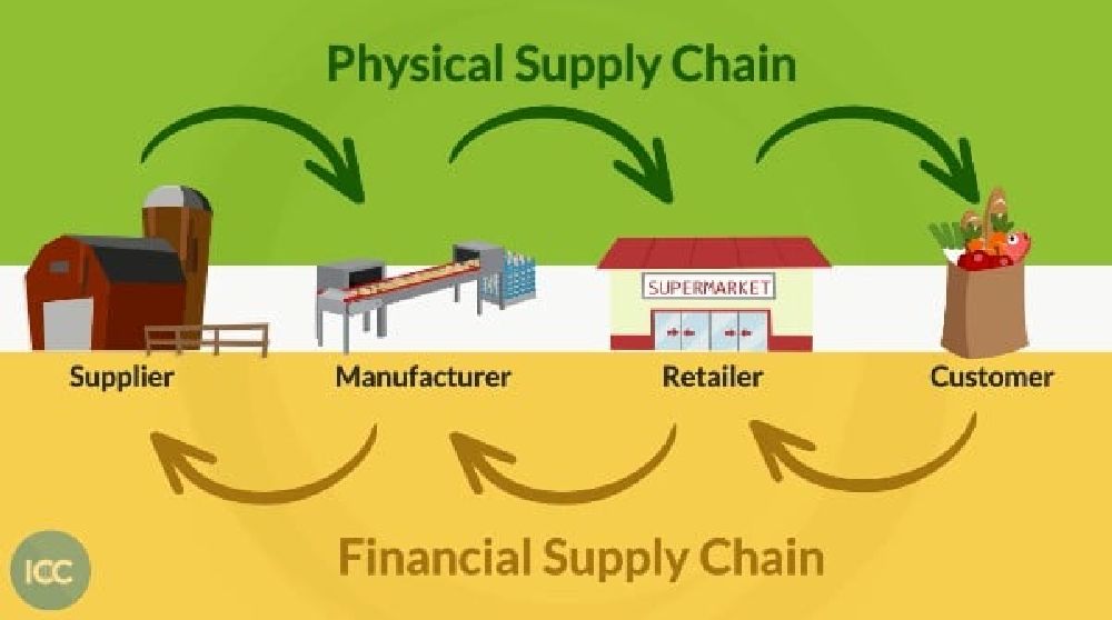 financial supply chain