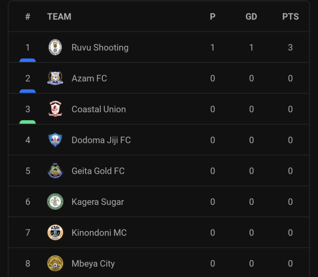 Msimamo NBC Tanzania Premier League 2022/2023 Table Standings