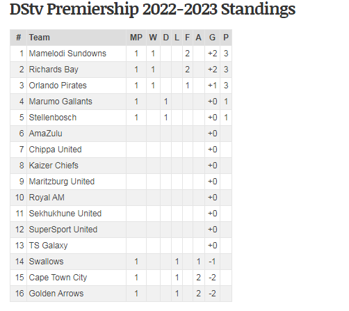 PSL Table Standings 2022/2023 – South Africa 2022/23
