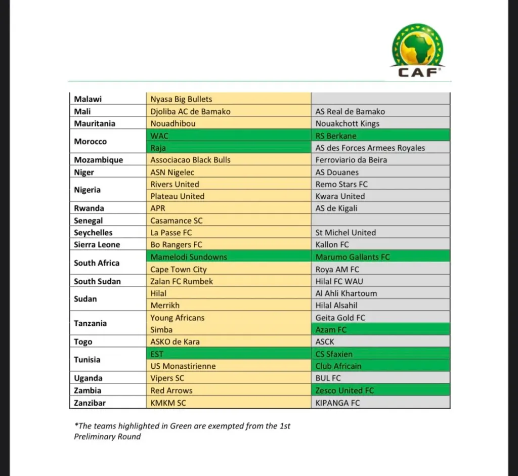 CAF Champions League Draw 2022/2023 Results