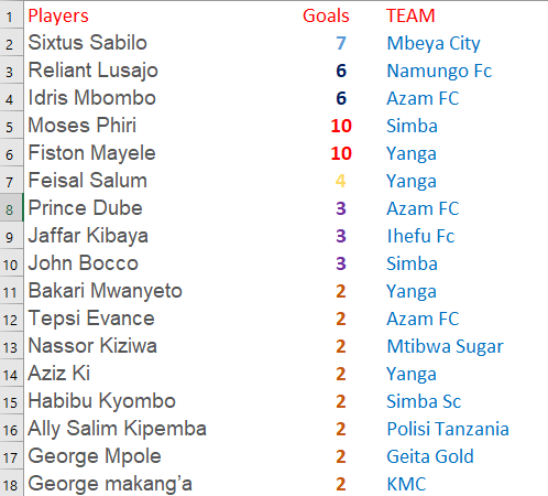 Latest updates-Wafungaji bora NBC Premier League 2022/2023 Top Scorers