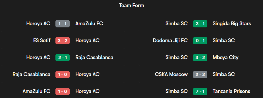 Kikosi cha Horoya AC vs Simba SC | CAF Champions League