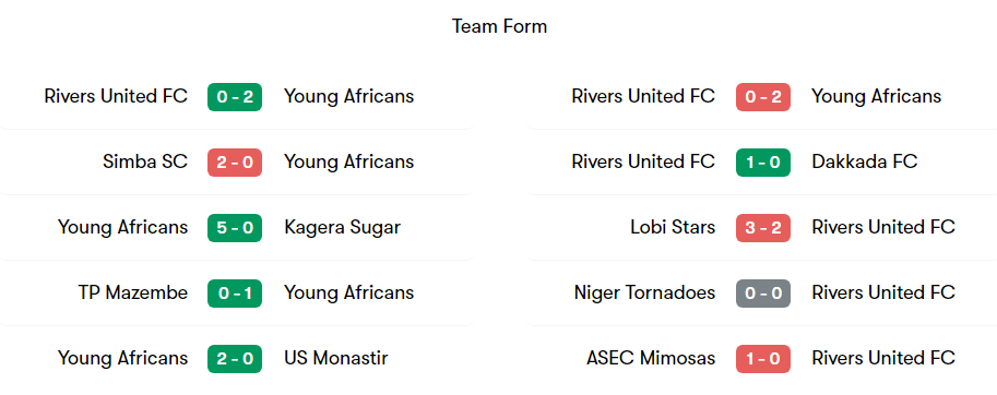 Kikosi cha Yanga Leo vs Rivers United, April 30| CAF Confederation Cup