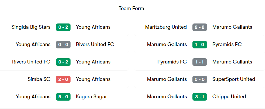Kikosi cha Yanga SC Leo vs Marumo Gallants |CAF Confederation Cup Semi Finals